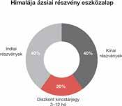 6/8 A korábbi exportorientált termelő tevékenység mellett az életszínvonal javulásával párhuzamosan egyre inkább a belső fogyasztásban rejlő potenciál kerül előtérbe.