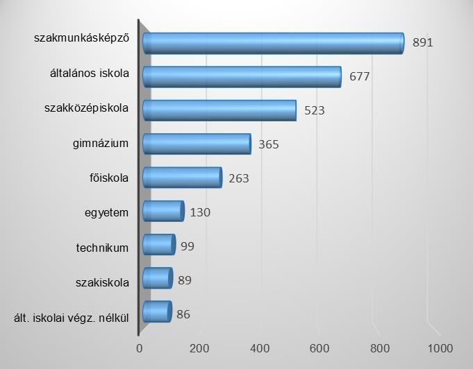 2. A regisztrált álláskeresők ának iskolai végzettség szerinti megoszlása 3.