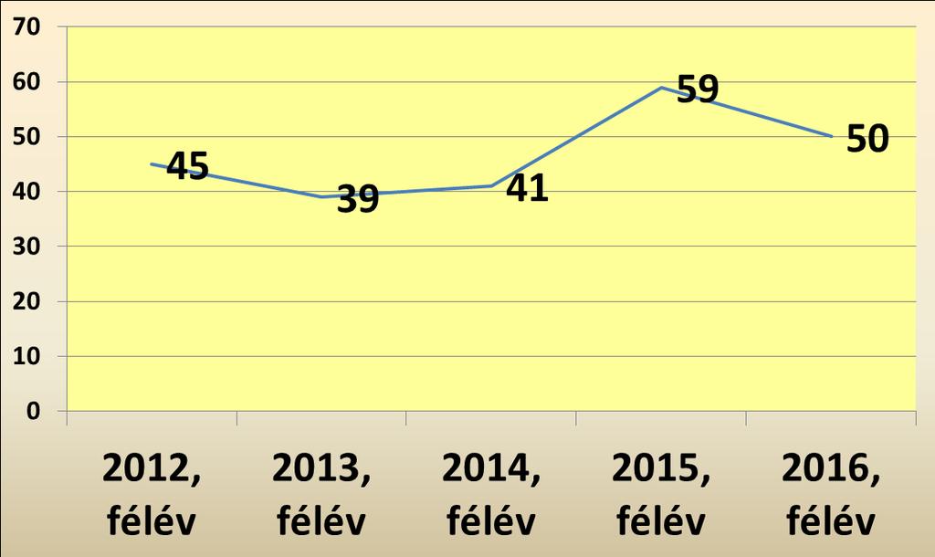 Ezt a következtetést támasztja alá az egy főre jutó hiányzások számának alakulása.