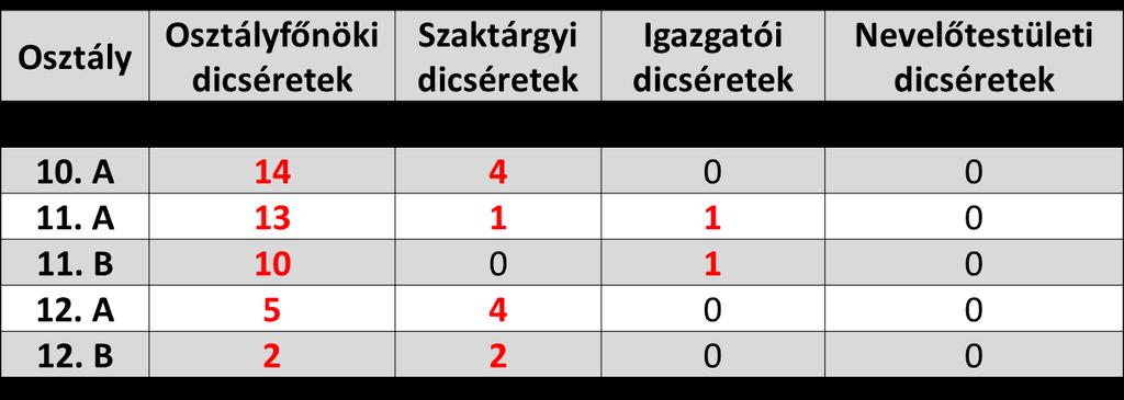 Dicséretek Elmarasztalások A táblázatból kitűnik, hogy a