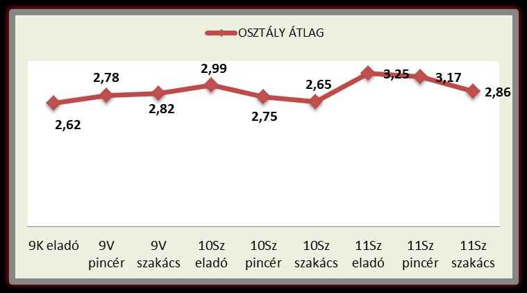 Tantárgyi átlagok közismereti tantárgyakból szakiskolai átlag: 2,88 TANTÁRGYAK: Kommunikációmagyr nyelv és irodalom 9K eladó 9V 9V szakács 10Sz eladó 10Sz 10Sz szakács 11Sz eladó 11Sz 11Sz szakács