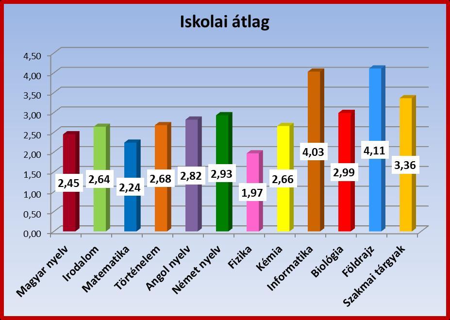 A korábbi tanévekhez képest általánosságban gyengülést tapasztalhatunk.