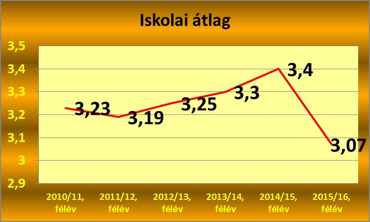 Sajnálatos meglepetésnek számít a német nyelv átlageredménye a 11. B osztályban.