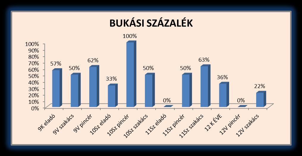 Bukások alakulása A 10 sz osztályban 3 tanulóból 3 tanuló bukott. Nagyfokú érdektelenség jellemzi a tanulókat. Közismereti tantárgyakból 9-11.