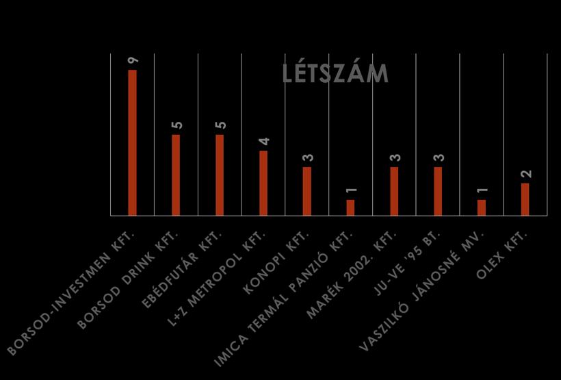 A szakiskola jelenlegi létszáma 106 fő a szakközépiskolában 84 fő tanul. A szakiskola gyakorlati oktatása: csak tanműhelyben gyakorlatot teljesítő tanulók létszáma: 44 fő (9. K Eladó, 9.