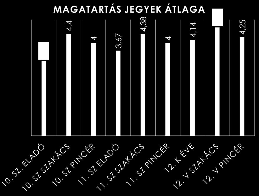 átlag: 4,08 Legjobb a magatartása 4,67 a 12.