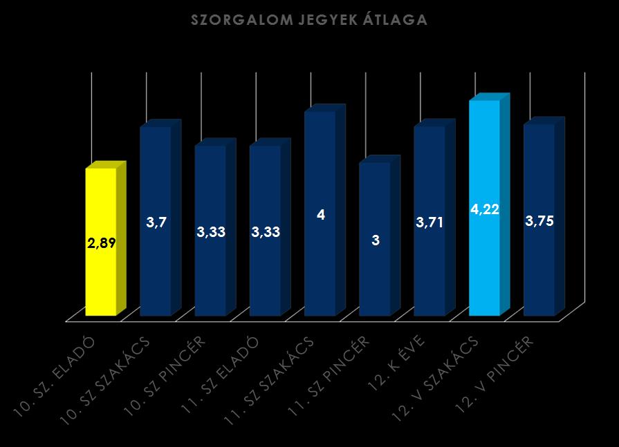 Szorgalom átlag: 3,55 Legszorgalmasabb csoport a 12.