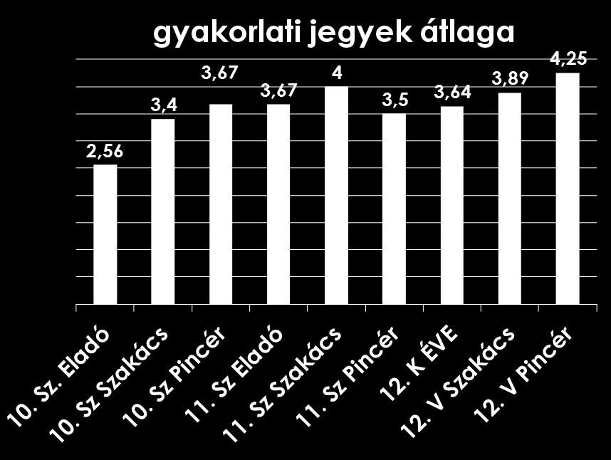 Gyakorlati jegyek átlaga:3,62 Legjobb eredményt a 12.