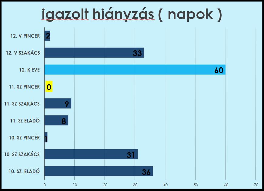 Mulasztások Igazolt hiányzások száma napokban: 180 nap Legmagasabb az igazolt napok száma a 12. K Élelmiszer-és vegyi áru-eladó osztályban: 60 nap, a 11.