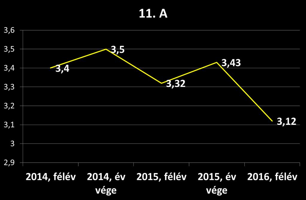 Korábbi eredményei viszonylagos kiegyensúlyozottságot mutattak a 11. A osztálynak, mostani átlaga azonban minden eddiginél gyengébb.