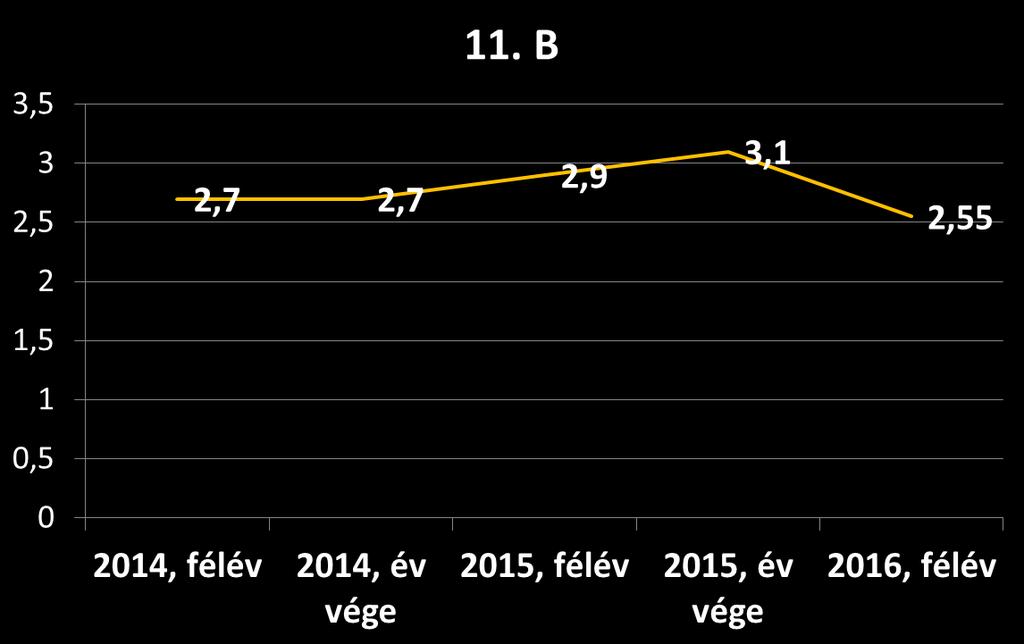 vége következik. A 11. B osztály mindeddig lassú, de folyamatosnak tekinthető javulást hozott eredményeiben.