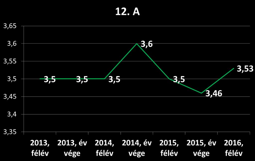 A 12. A osztály a tanulók egyéni képességeit figyelembe véve vegyes összetételű tanulócsoport.