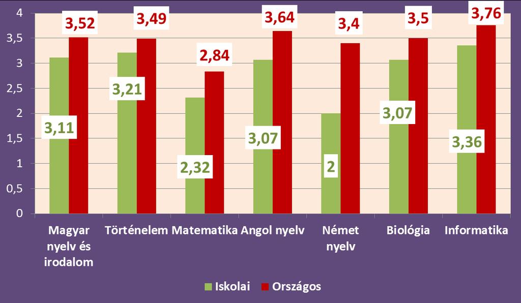 A 2015-ös érettségi eredmények összevetése A 2015.