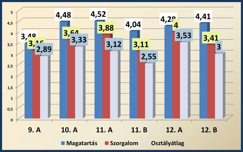 Valamennyi tantárgy esetében azt tapasztalhatjuk, hogy az országos átlag alatt teljesítettek diákjaink természetesen az egyéni