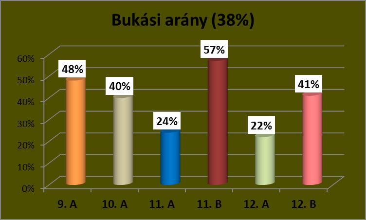 Sajnos romló teljesítményt mutat intézményünk a bukási mutatók tekintetében.