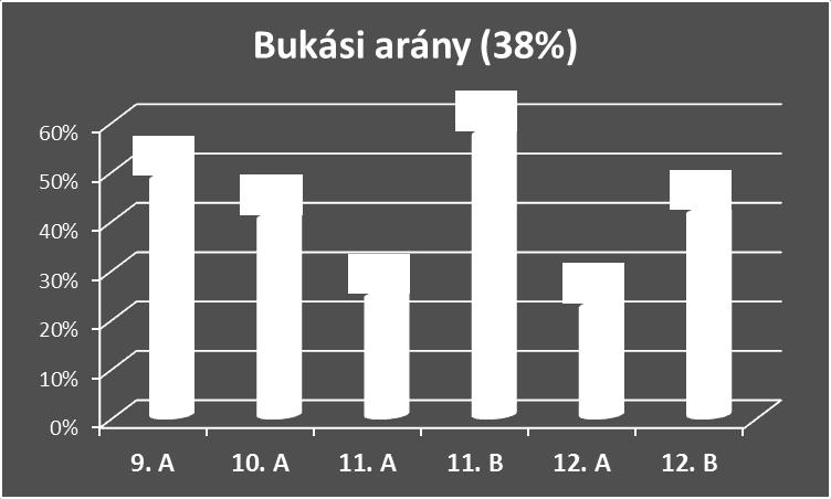 A belépő évfolyam gyenge teljesítménye nem jelent újdonságot, azonban a 11.