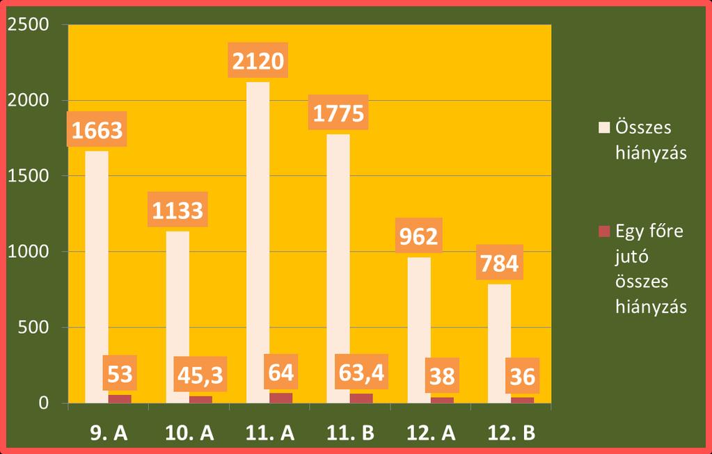 Nevelési eredmények A mulasztott tanórák adatai Összes hiányzott óra: 8 437 óra A tanórai mulasztások mutatói átlagosnak tekinthetőek.