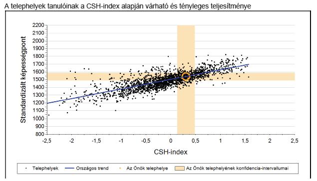 Átlageredmények a CSH-Index tükrében Az elvárt teljesítménynek megfelelőenl teljesítettek