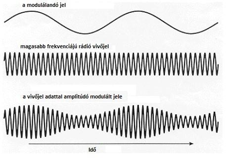 Amplitúdó moduláció 47 Az s(t) szignált a szinusz görbe amplitúdójaként kódoljuk, azaz: f A t = s t sin 2πft + φ analóg