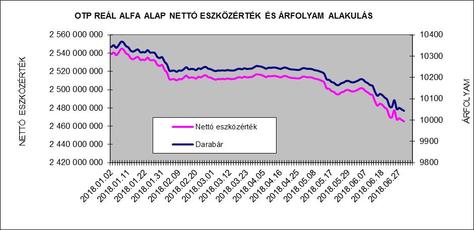 II. Vagyonkimutatás adatok ezer forintban 2017.12.29. 2018.06.29. Átruházható értékpapírok 2.139.958 2.454.743 Banki egyenlegek 391.442 16.122 Egyéb eszközök 20.863 5.400 Összes eszköz 2.552.263 2.