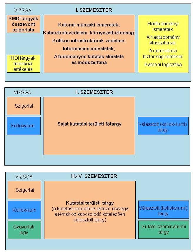 3. A TANTÁRYFELVÉTEL JAVASOLT RENDJE SZEMESZTERENKÉNT (VALAMENNYI KUTATÁSI TERÜLETEN KÖZÖS) Az alábbi ábra szemlélteti a képzés során a tantárgyfelvétel egy lehetséges, javasolt rendjét.