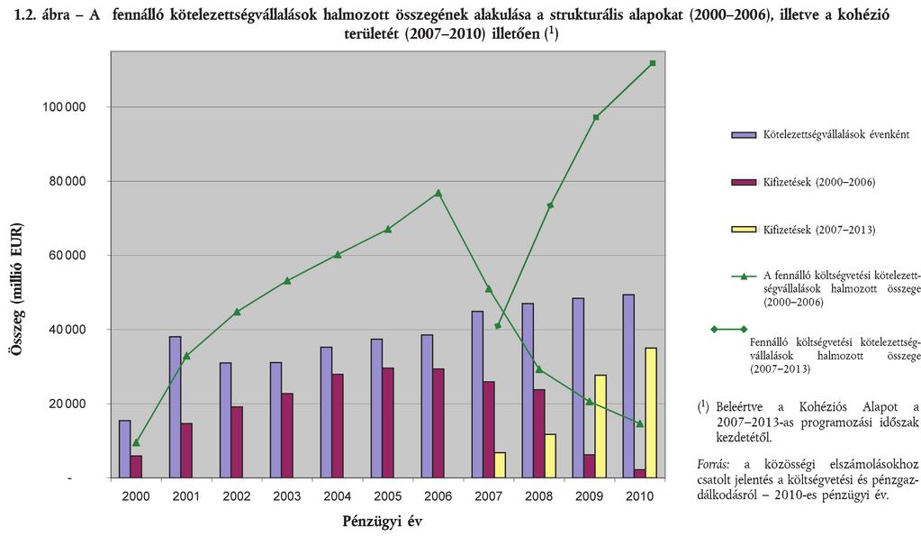 2011.11.10. Az Európai Unió Hivatalos Lapja A SZÁMVEVŐSZÉK ÉSZREVÉTELEI 31 A BIZOTTSÁG VÁLASZAI Fennálló költségvetési kötelezettségvállalások 1.43.