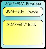 SOAP WebServices 1998, 2000 (v1.1), 2003 (v1.2 W3C ajánlással) Simple Object Access Protocol (SOAP), de 1.