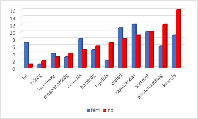 Az 5. ábrán látható, hogy a férfi és női válaszadók által leggyakrabban társított fogalmak között igen nagy a gyakoriság szerinti eltérés.