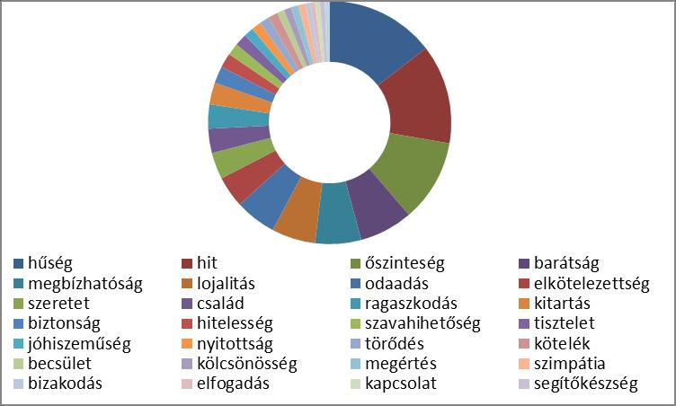 A teljes sokaságot tekintve a bizalommal kapcsolatos válaszok esetén megfigyelhető, hogy a válaszadók számos - egymáshoz gyakran csak lazán kapcsolódó - fogalomra asszociáltak.