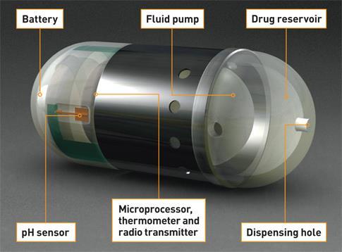 Originális készítmények Új hatóanyagleadó rendszerek Elektronika The ipill, a plastic capsule taken with food or water, is intended to travel through the digestive