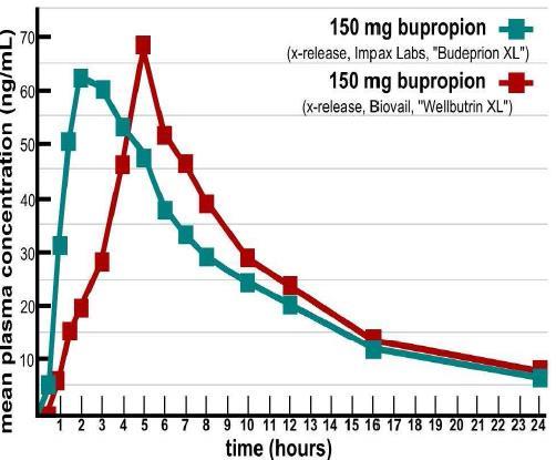Generikus készítmények Bioegyenértékűség (bioekvivalencia ) vizsgálata A generikus gyógyszerek bioekvivalencia-vizsgálatát 20, azaz húsz fő egészséges önkéntes emberen