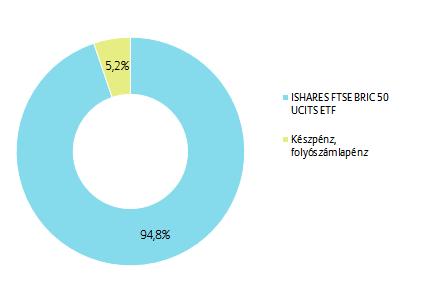 PORTFÓLIÓ ÖSSZETÉTELE: AZ ELMÚLT HÓNAP ESEMÉNYEI: A kínai kormány idén 6-6,5%-os gazdasági növekedésre számít, tavaly a gazdaság 6,5 százalékkal nőtt, s elmondható, hogy a kínai gazdaság növekedése