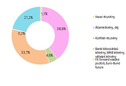 PORTFÓLIÓ ÖSSZETÉTELE: AZ ELMÚLT HÓNAP ESEMÉNYEI: A Standard & Poor's BBB- -ról BBB -re minősítette fel a hazai adósságot, így már Magyarország két fokozattal a bóvli kategória felett, befektetésre