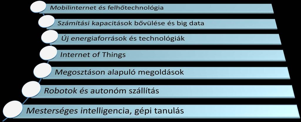Technológiai hajtóerők rövid távon (2020-ig) WEF: Future of