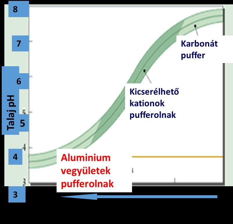 A ph változás mértékéből levonható következtetések A talaj savterheléssel szembeni érzékenysége függ a kiindulási értéktől.