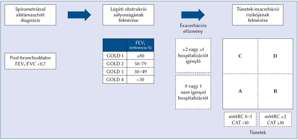 Spirometria leválasztása, panaszok csökkentése és az exacerbációs rizikó csökkentése a terápiás cél