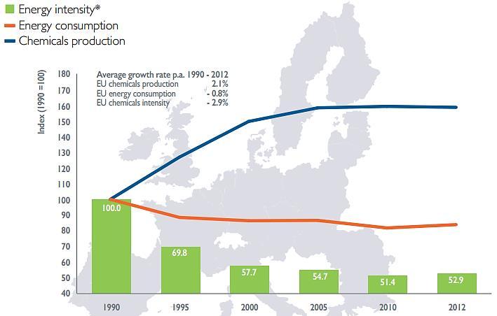Energia intenzitás Energia intenzitás* Energiafelhasználás Vegyi anyag előállítás Energia intenzitás jelentős csökkenése az elmúlt 22 évben Átlagos éves növekedési ráta (1990-2012) EU vegyi anyag
