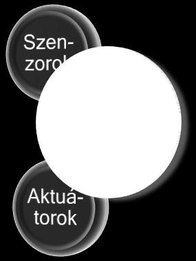 Intelligens rendszerek modellje Ágensek Szenzorok: érzékelők Aktuátorok: beavatkozók megfigyelés racionális: adott célok elérésére irányuló cselekvés cél: környezet egy kívánatos állapota állapot