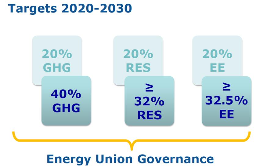 HUN 40% GHG 20% RES