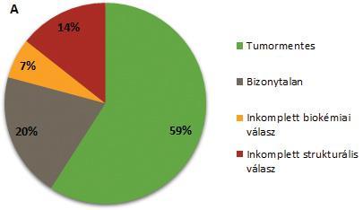 1. ábra - A 2016-os kezelési eredmények papillaris (A) és follicularis (B) carcinomában 3.