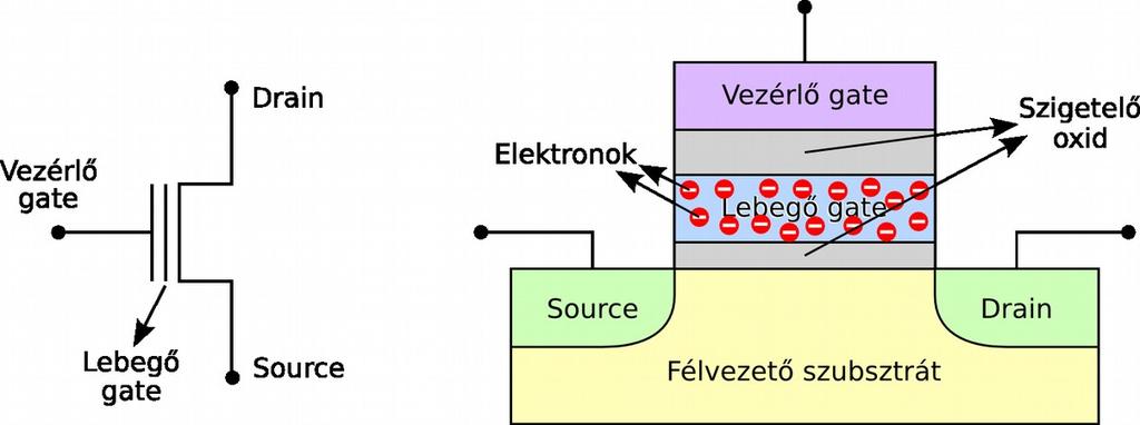 EGY BIT TÁROLÁSA Alapja a lebegő gate-es tranzisztor Adatok reprezentálása: Elektronokat tömünk a lebegő gate-be Váltás 0-ból 1-be: törlés Egy tranzisztor 1