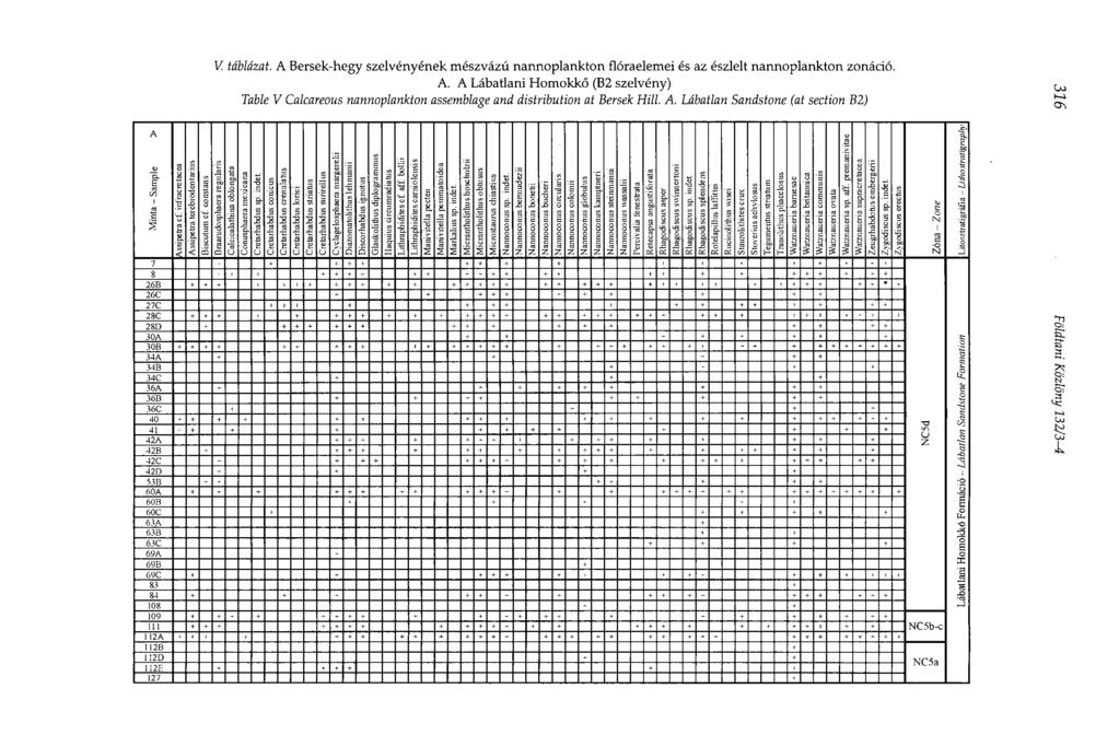 V. táblázat. A Bersek-hegy szelvényének mészvázú nannoplankton flóraelemei és az észlelt nannoplankton zonáció. A. A Lábatlani Homokkő (Б2 szelvény) Table V Calcareous nannoplankton assemblage and distribution at Bersek Hill.