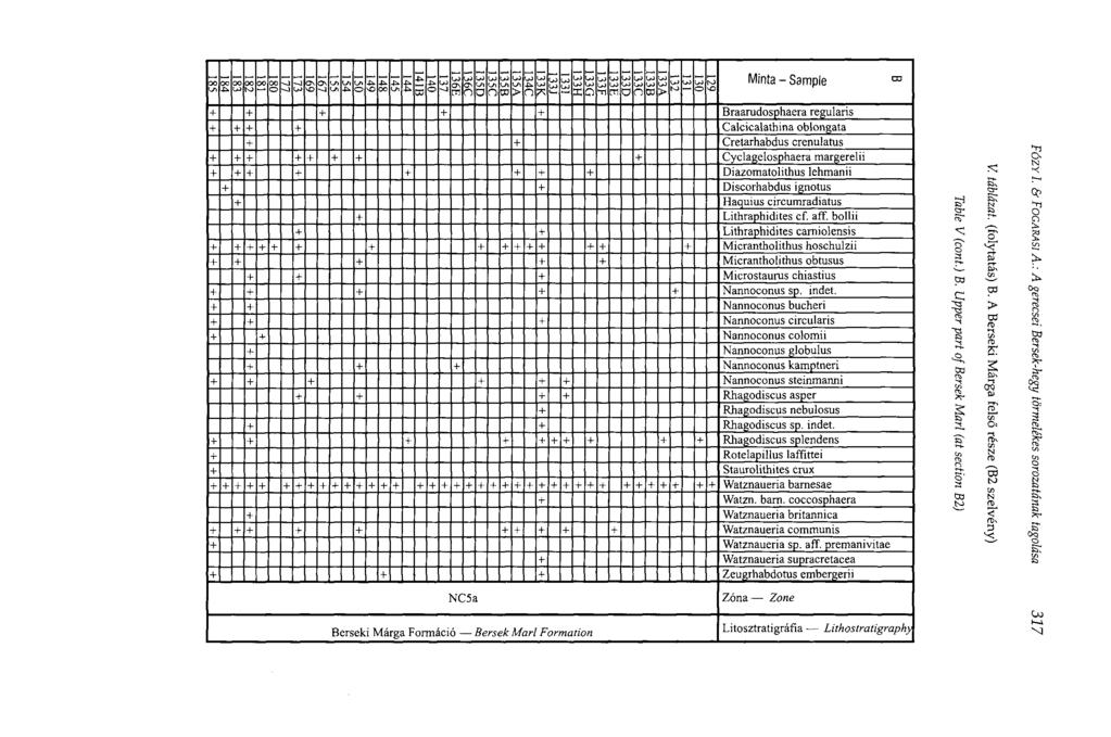 2 2 о 5 5 oo 1 141B J о 1 135D 1 1 136C 1 1 136E J Ci I134CJ 1 135AJ 1 DECI 1 T1 1 133D 1 1 133E J о 1 133A 1 L133BJ S о Minta - Sample + + + + + Braaradosphaera reguláris + + + + Calcicalathina
