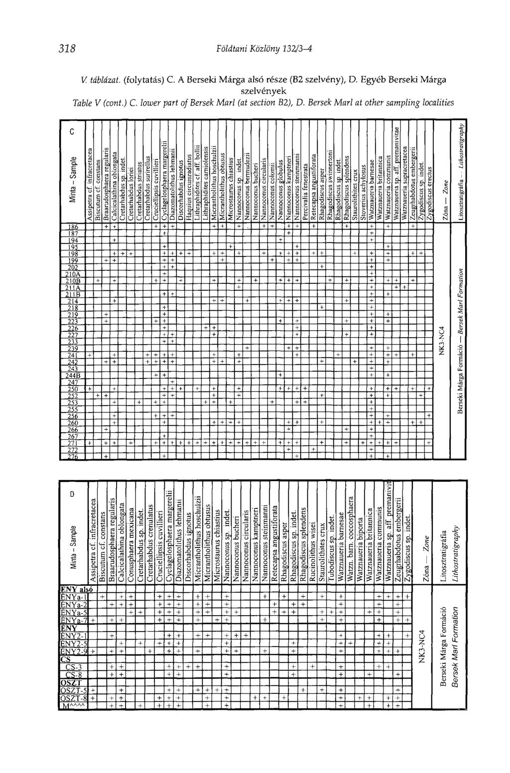 318 Földtani Közlöny V. táblázat, (folytatás) C. A Berseki Márga alsó része (Б2 szelvény), D.