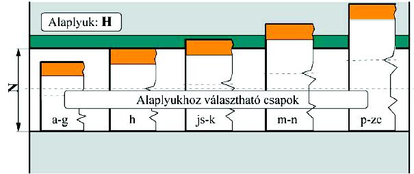 A lyuk legnagyobb mérete is kisebb a csap legkisebb méreténél ÁTMENETI illesztés: Játék vagy fedés keletkezik a csap és a lyuk legnagyobb és legkisebb méretének viszonyától függően A tűrések