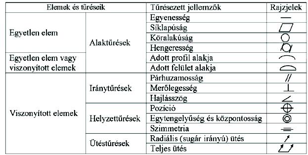Főleg a gördülő és a siklócsapágyak, valamint a hozzájuk kapcsolódó felületek alakhűsége fontos, de a fogaskerék profilok, működtető bütykök alakhibáját is erősen korlátozni kell.
