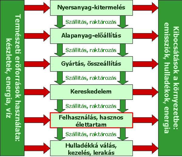 Az LCA megközelítés II. Forrás: http://vallalkozas.hulladekboltermek.