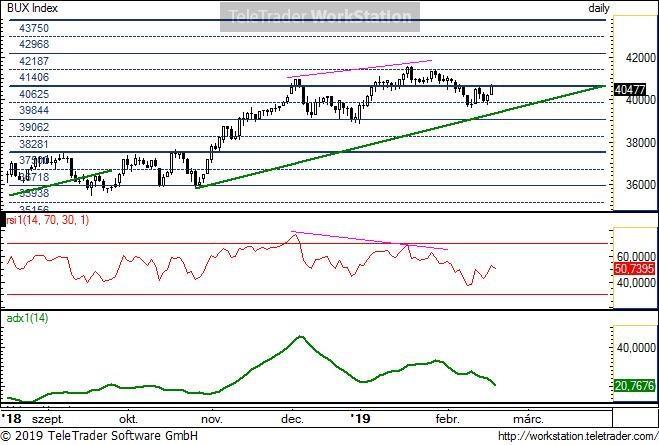 BUX napi BUX napi: Az ideális trendhez közeledve erőre kapott az index. Az ideális emelkedő trend a mai napon a 39 300 39 400 környékén húzódik.