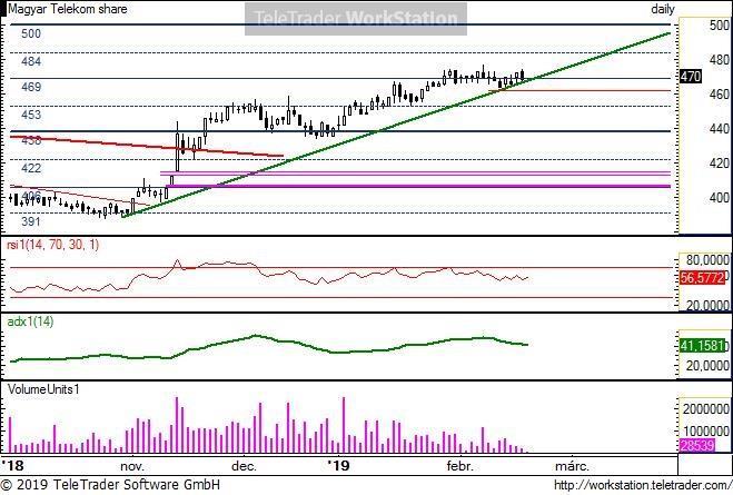 MTelekom napi MTelekom napi: Az ideális emelkedő trend felett, de arra rátapadva araszol a cég árfolyama felfele. Nem kellene sok ahhoz, hogy alá zárjon; így rövid távon megnőtt a korrekció esélye.