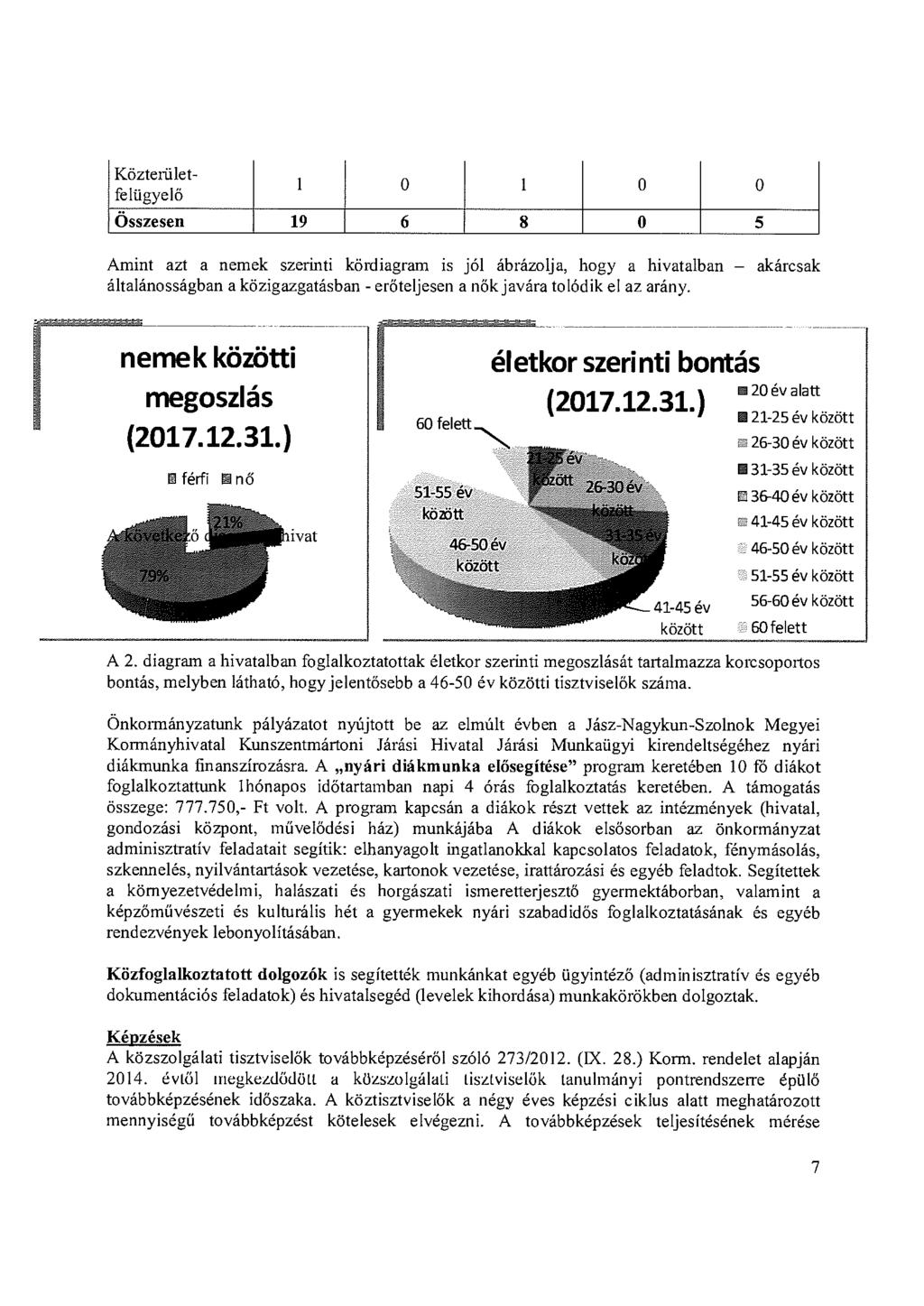 Közte1ületfelügyelö 1 0 1 0 0 Összesen 19 6 8 0 5 Amint azt a nemek szerinti kördiagram is jól ábrázolja, hogy a hivatalban - általánosságban a közigazgatásban - erőteljesen a nők javára tolódik el